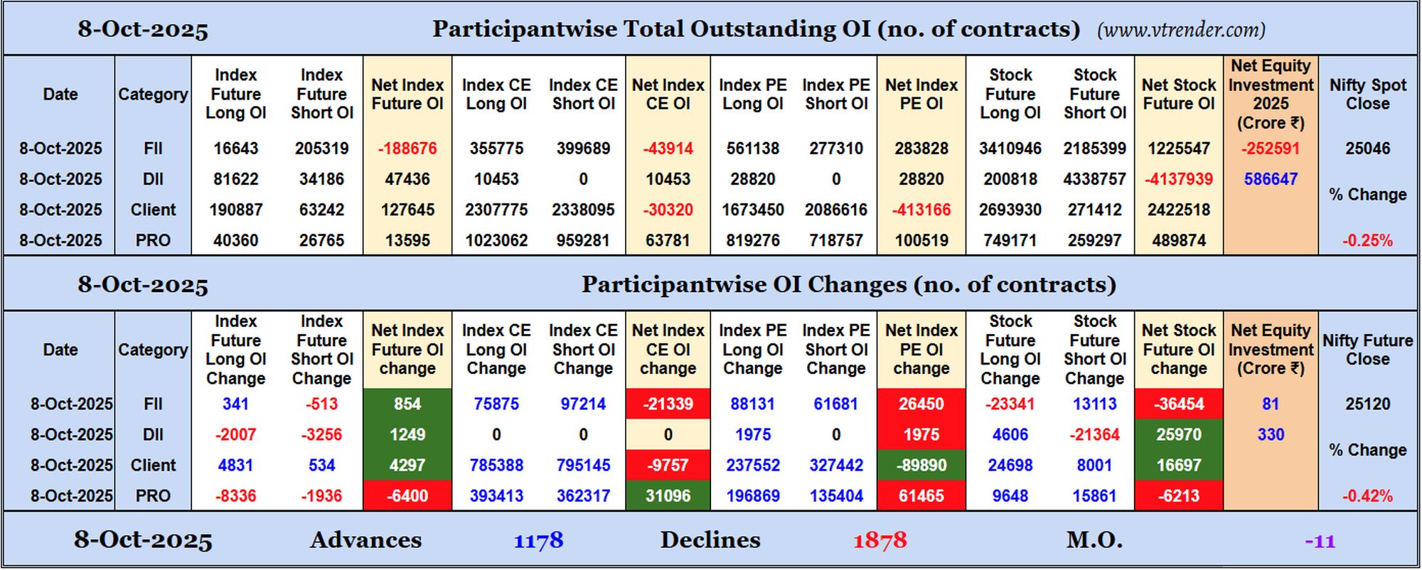 Participantwise Open Interest (Daily changes)  - 8th OCT 2025