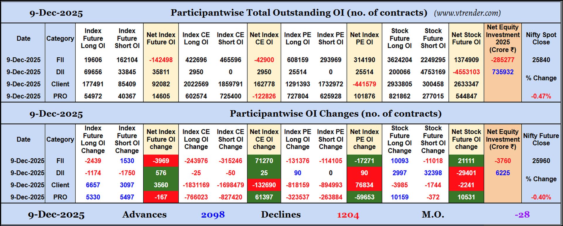 Participantwise Open Interest (Daily changes)  - 9th DEC 2025