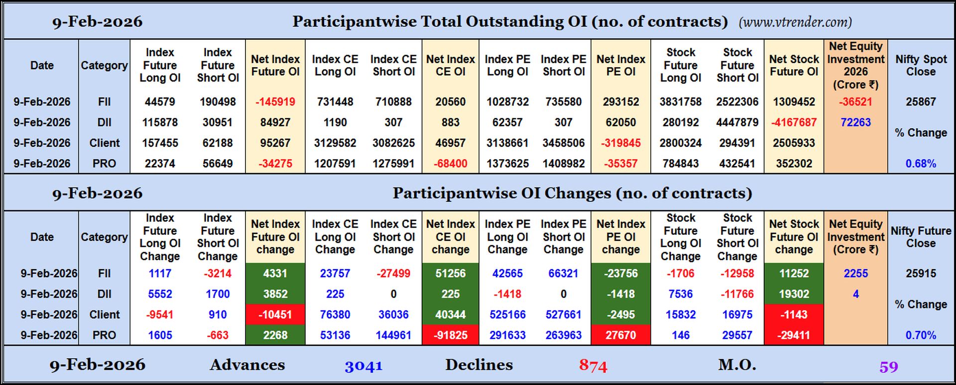Participantwise Open Interest (Daily changes)  - 9th FEB 2026