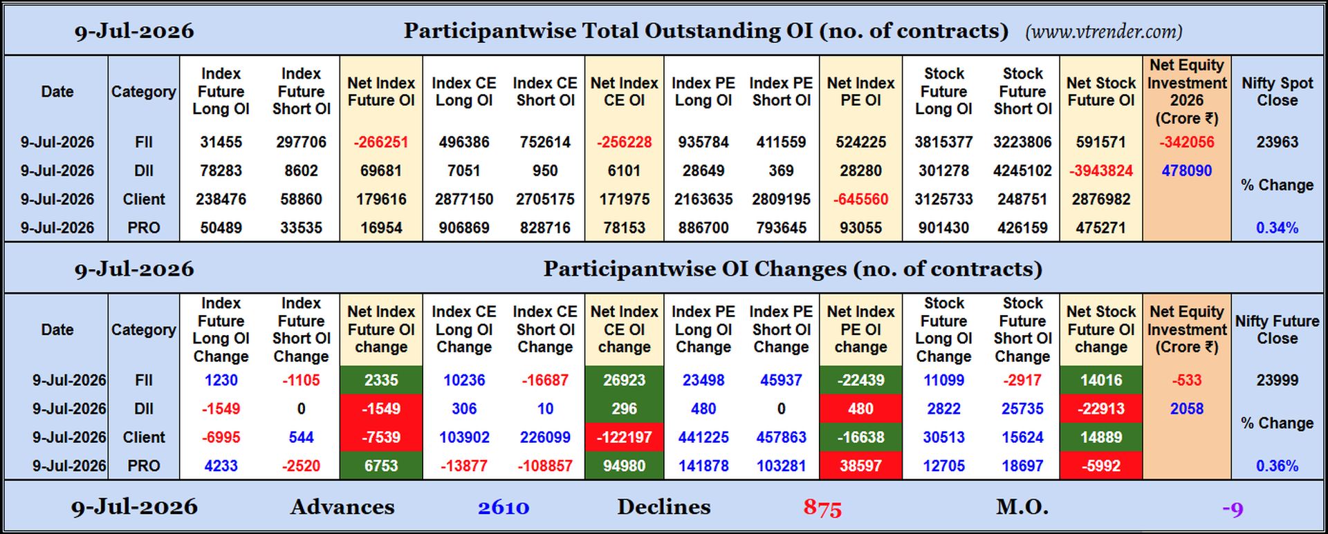 Participantwise Open Interest (Daily changes)  -  9th JUL 2026