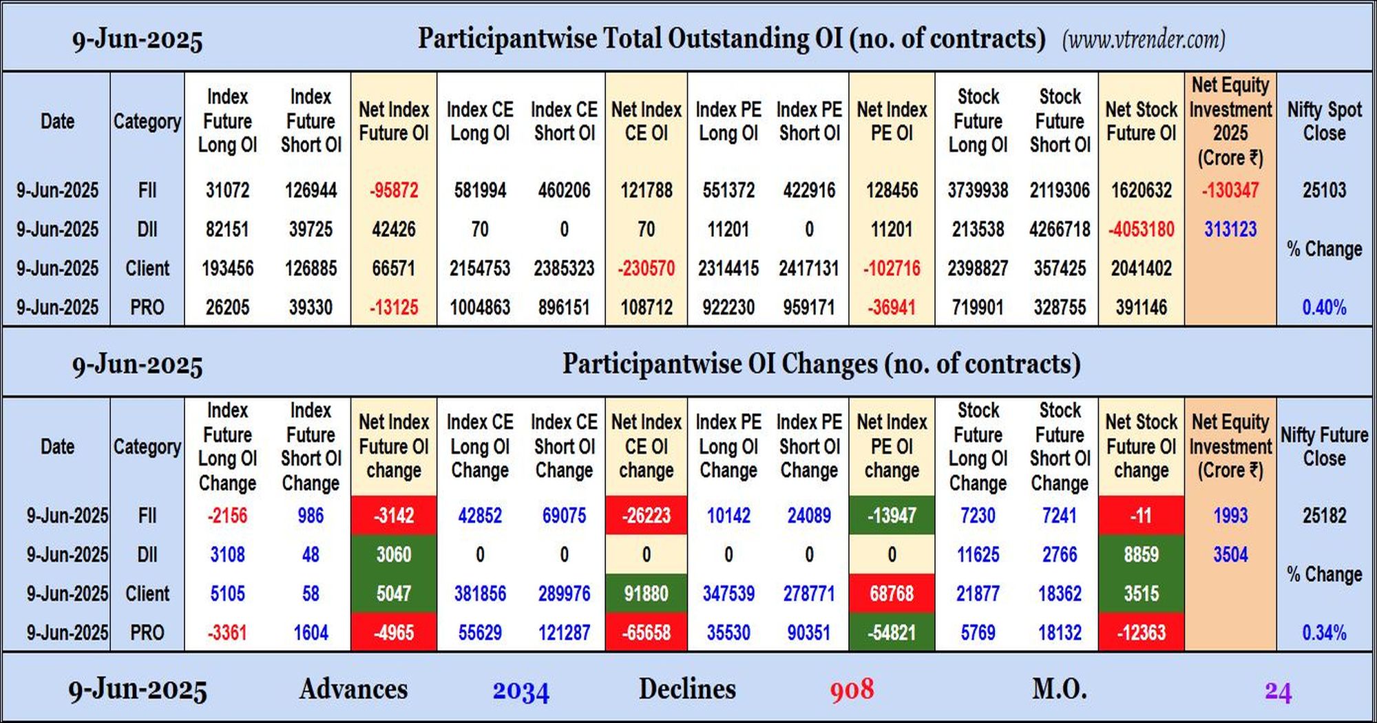 Participantwise Open Interest (Daily changes)  - 9th JUN 2025