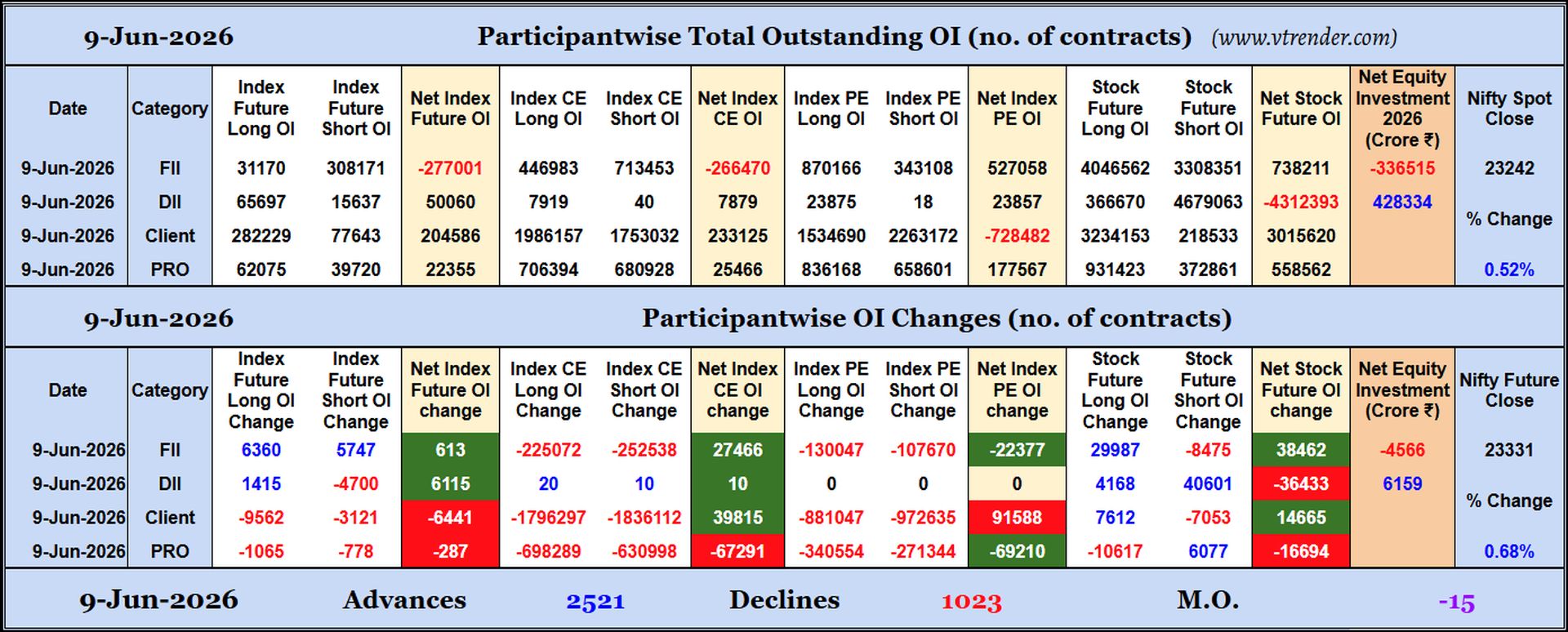 Participantwise Open Interest (Daily changes)  -  9th JUN 2026