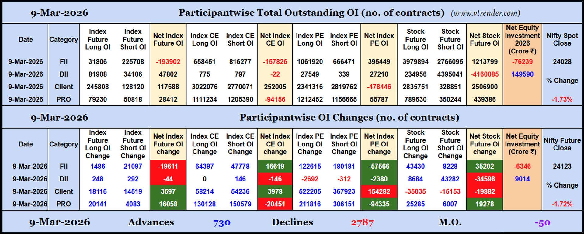 Participantwise Open Interest (Daily changes)  - 9th MAR 2026 