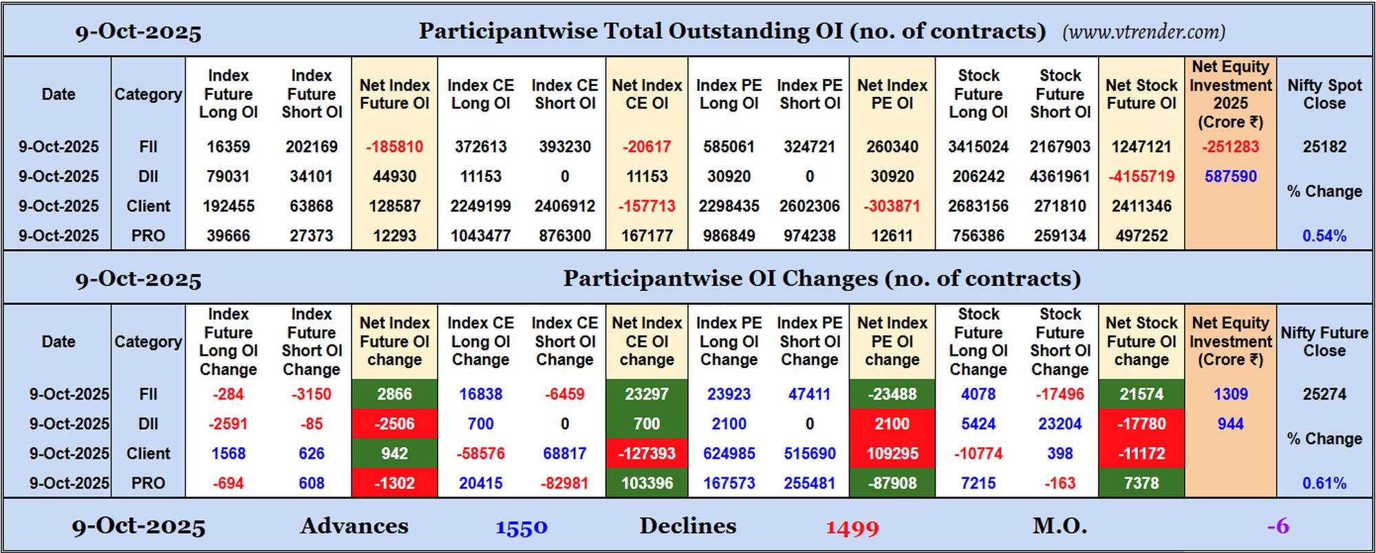 Participantwise Open Interest (Daily changes)  - 9th OCT 2025