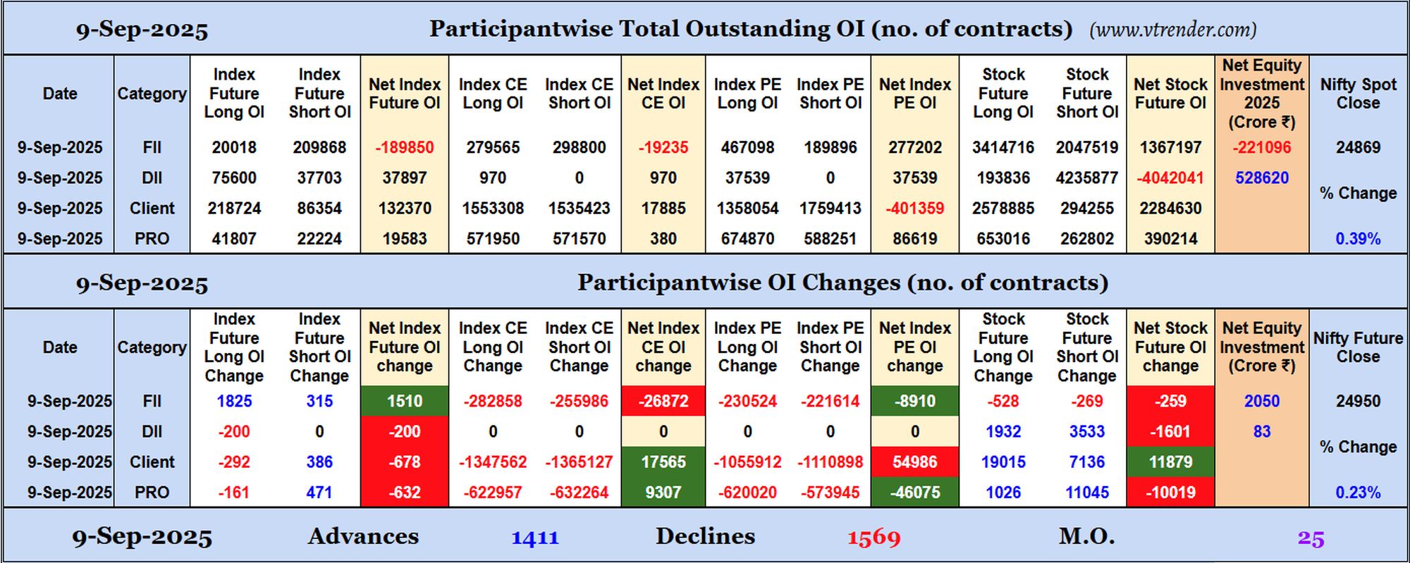 Participantwise Open Interest (Daily changes)  - 9th SEP 2025