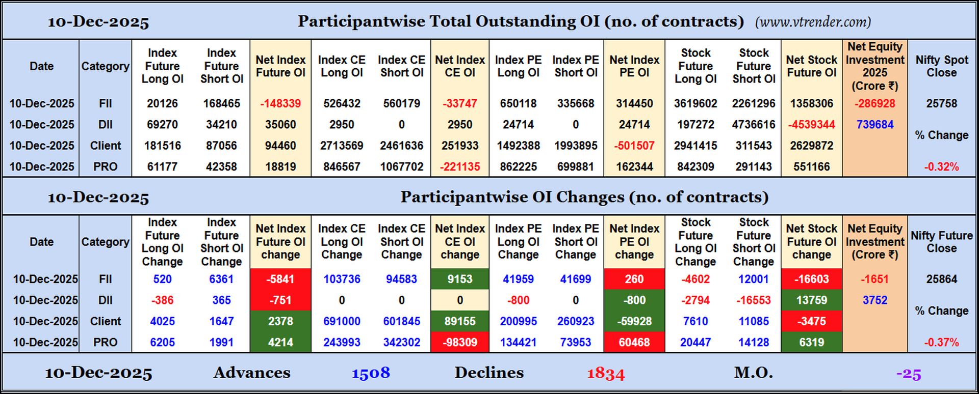 Participantwise Open Interest (Daily changes)  - 10th DEC 2025
