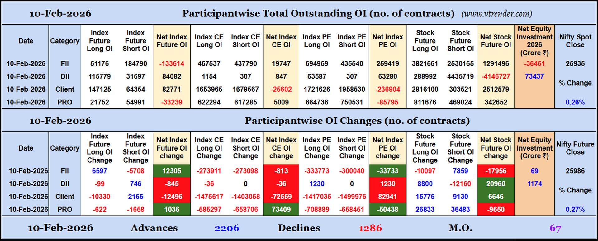 Participantwise Open Interest (Daily changes)  - 10th FEB 2026