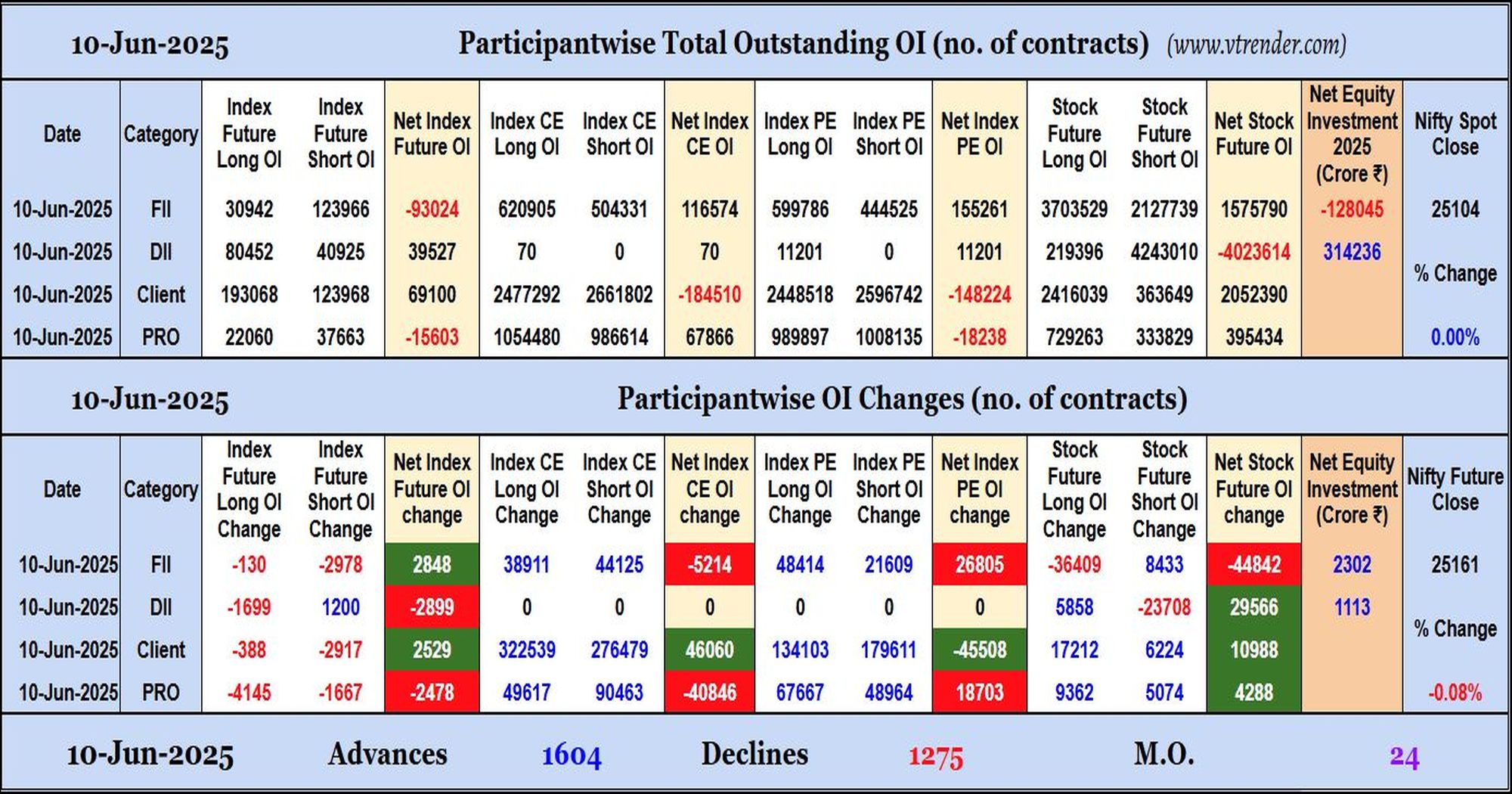 Participantwise Open Interest (Daily changes)  - 10th JUN 2025