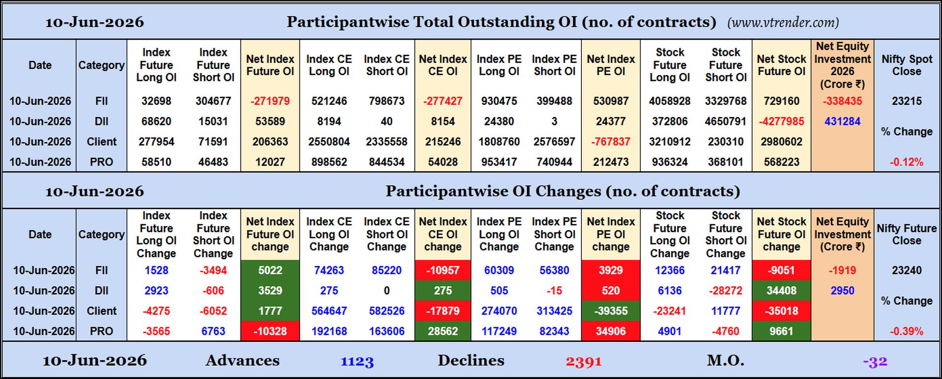 Participantwise Open Interest (Daily changes)  -  10th JUN 2026