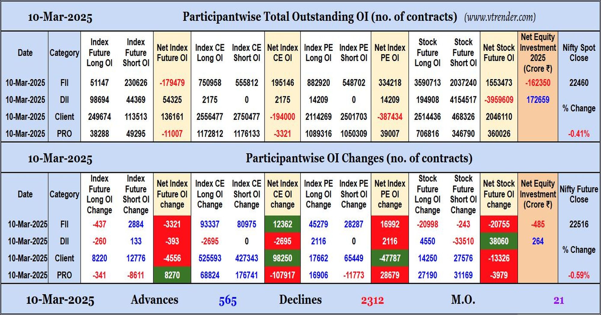 Participantwise Open Interest (Daily changes)  - 10th MAR 2025