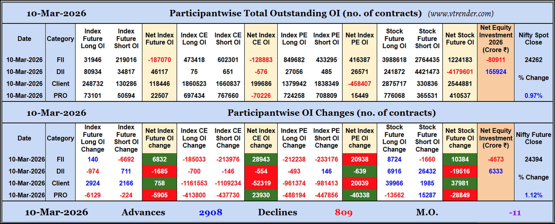 Participantwise Open Interest (Daily changes)  - 10th MAR 2026