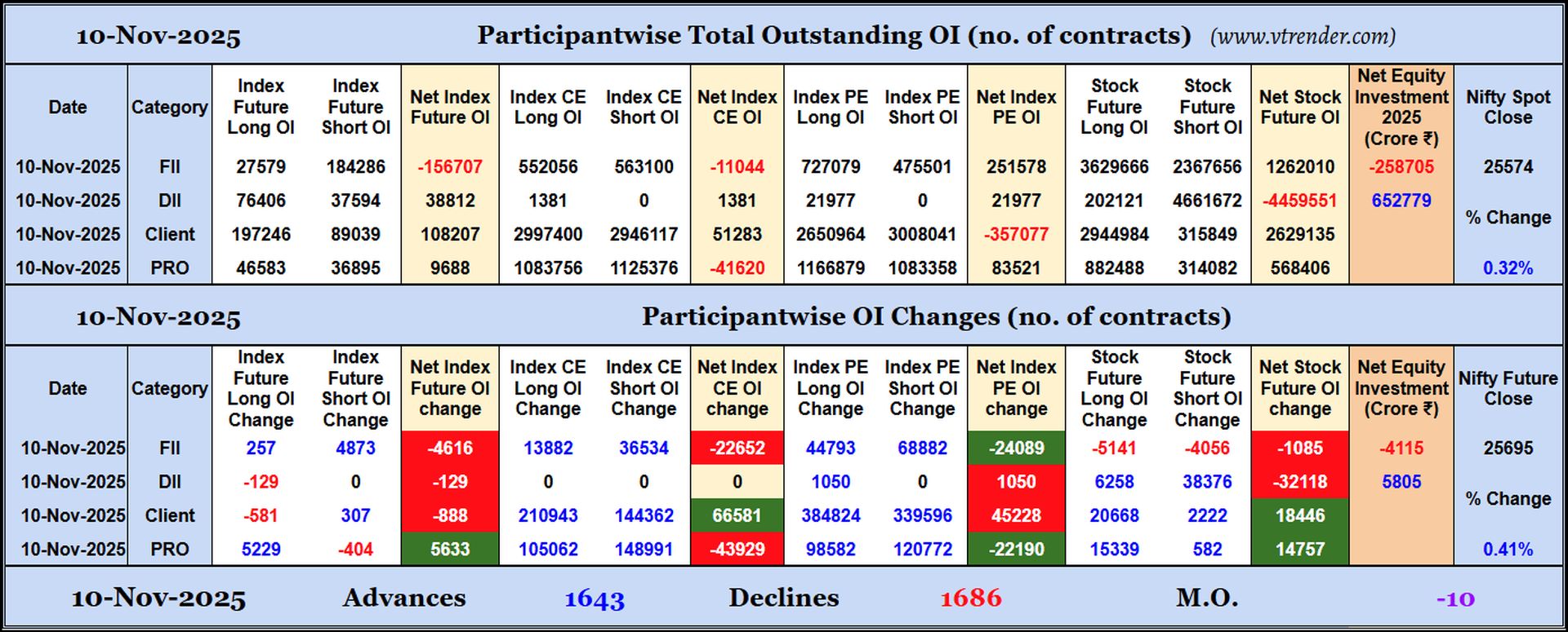 Participantwise Open Interest (Daily changes)  - 10th NOV 2025