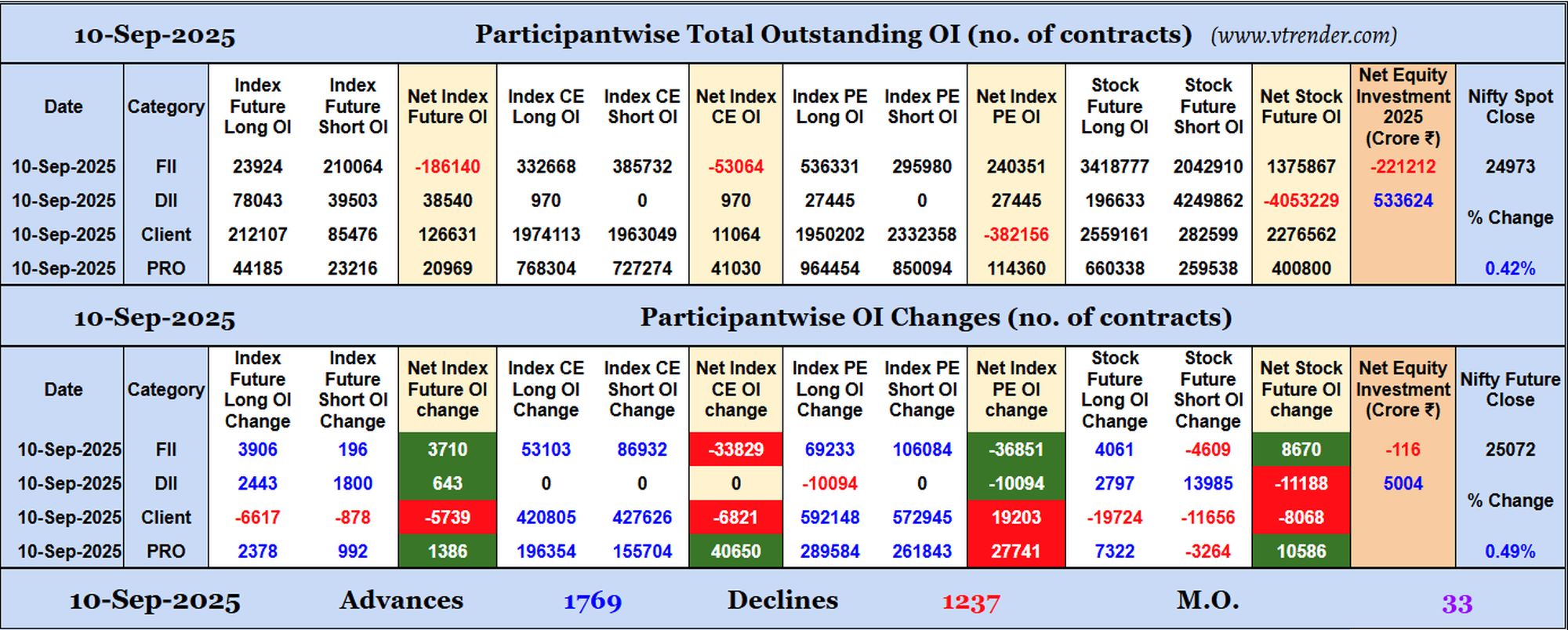 Participantwise Open Interest (Daily changes)  - 10th SEP 2025
