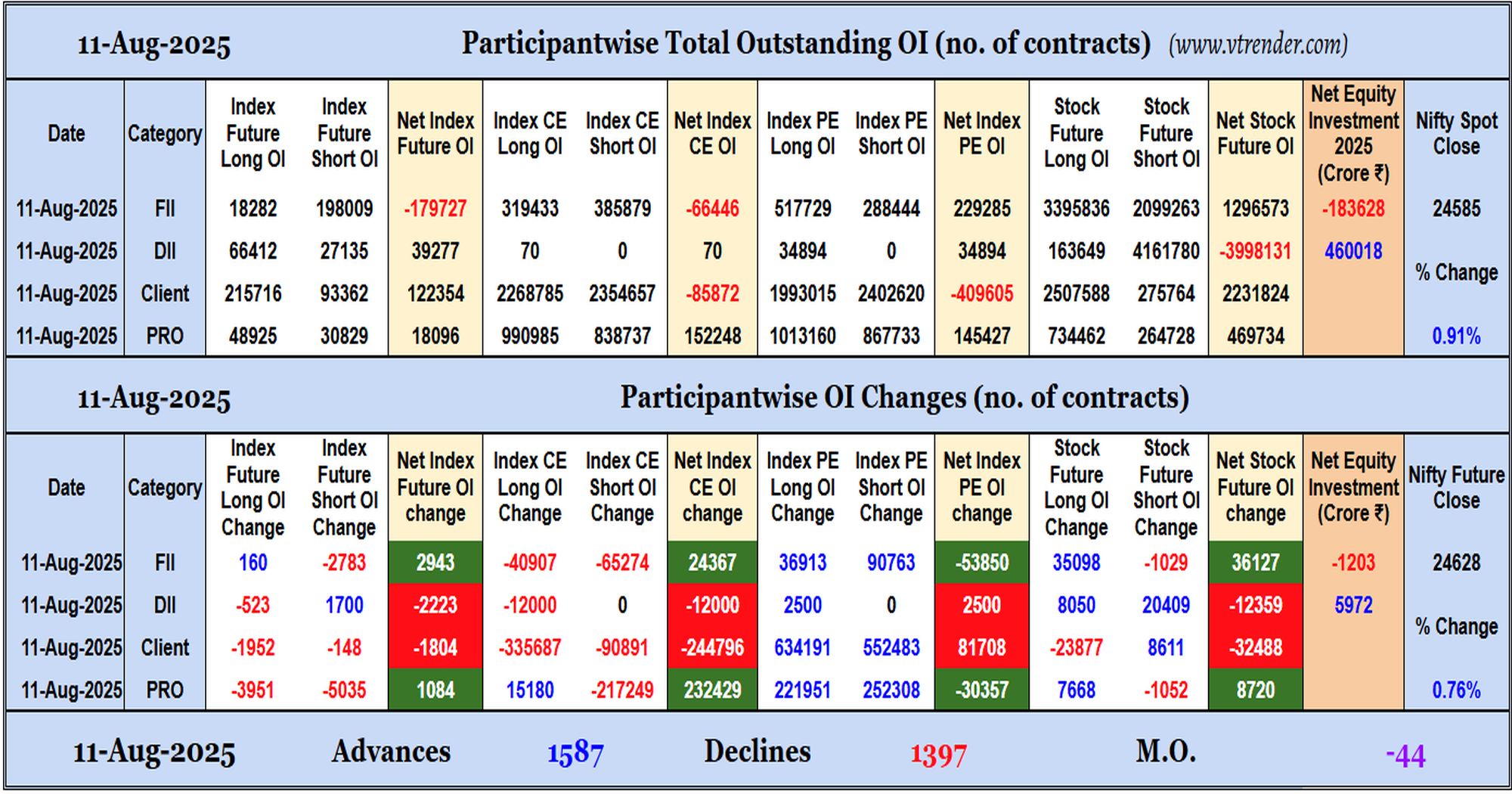 Participantwise Open Interest (Daily changes)  - 11th AUG 2025