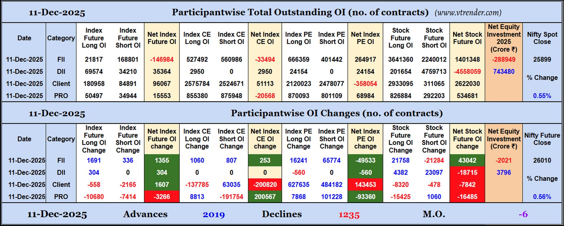 Participantwise Open Interest (Daily changes)  - 1th DEC 2025