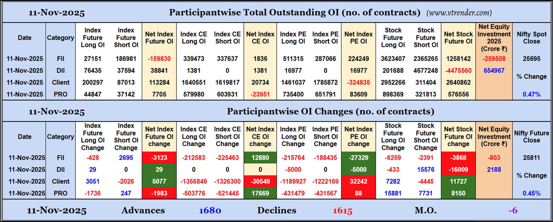 Participantwise Open Interest (Daily changes)  - 11th NOV 2025