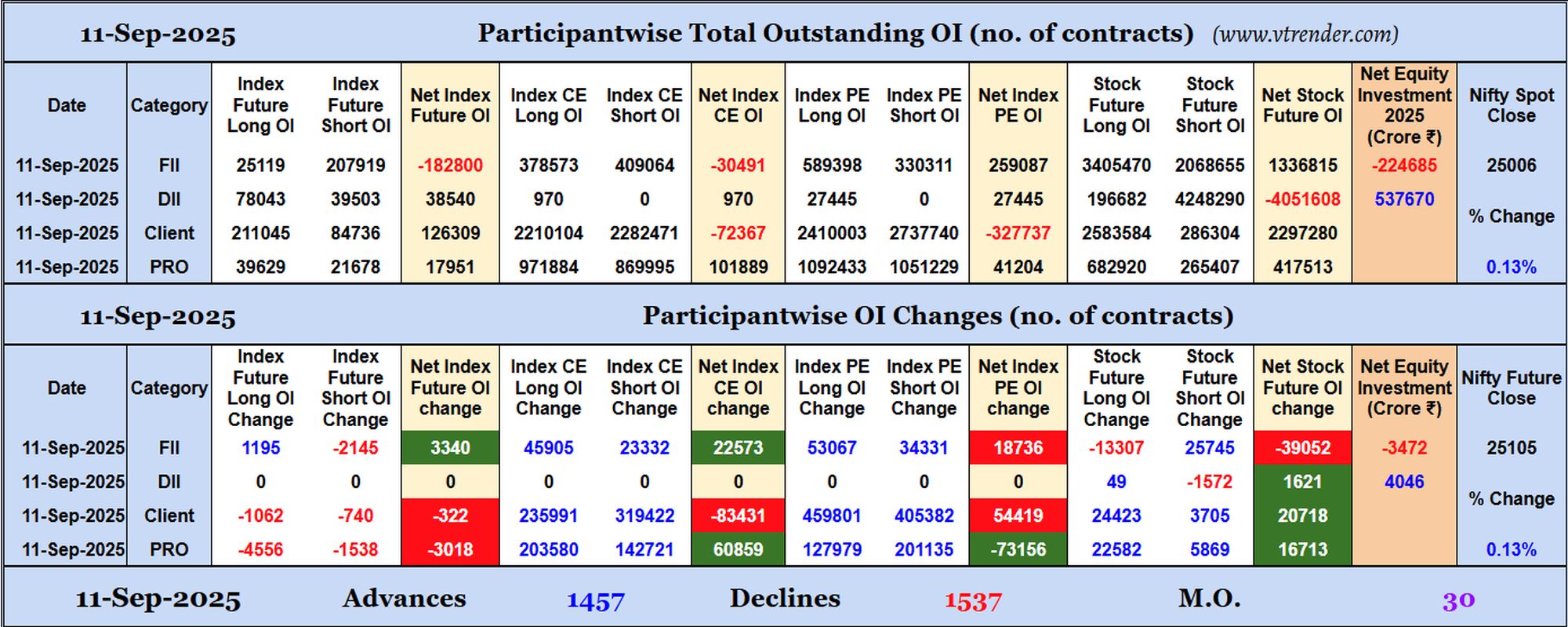 Participantwise Open Interest (Daily changes)  - 11th SEP 2025