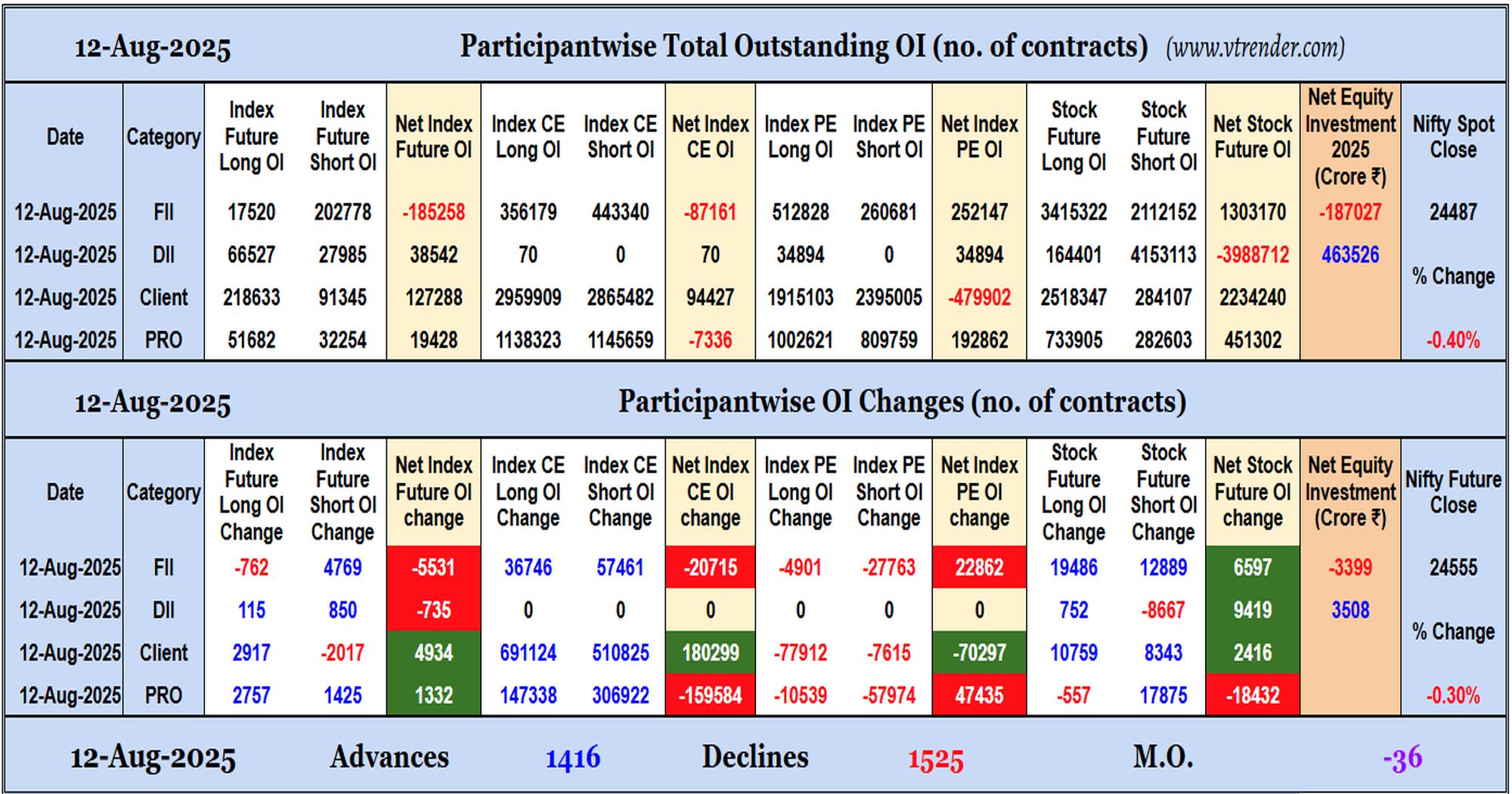 Participantwise Open Interest (Daily changes)  - 12th AUG 2025