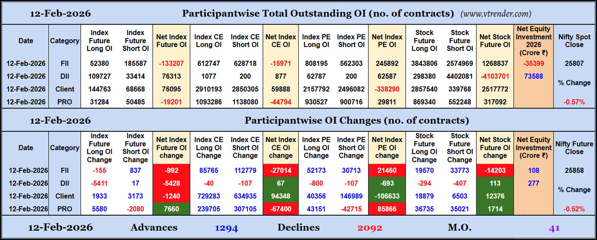 Participantwise Open Interest (Daily changes)  - 12th FEB 2026