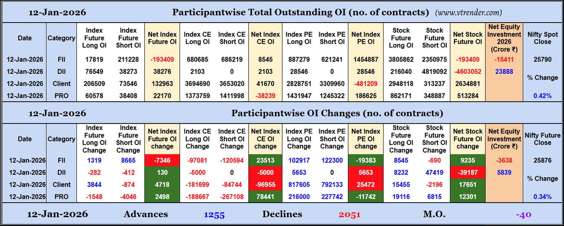 Participantwise Open Interest (Daily changes)  - 12th JAN 2026