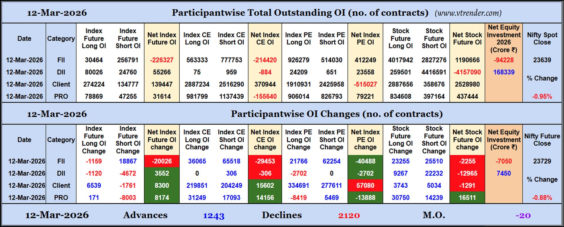 Participantwise Open Interest (Daily changes)  - 12th MAR 2026