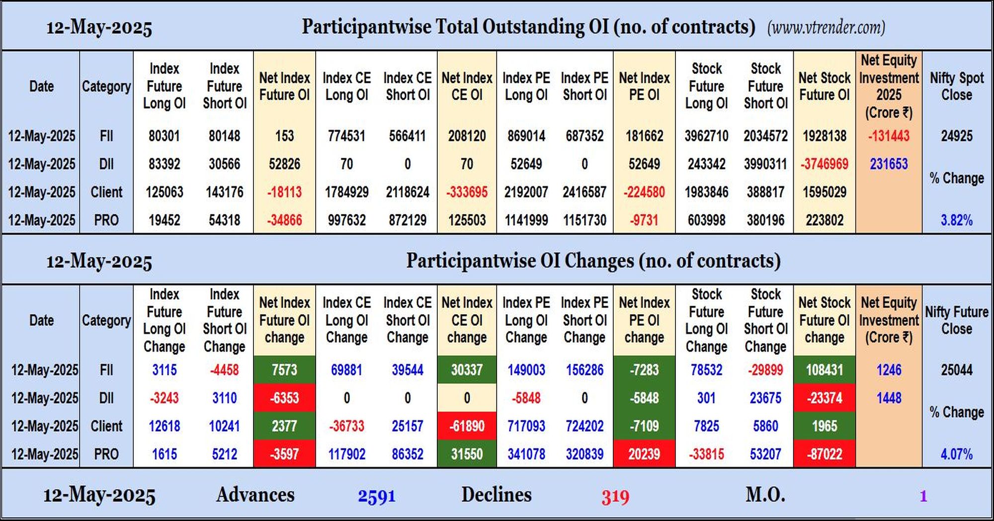 Participantwise Open Interest (Daily changes)  - 12th MAY 2025