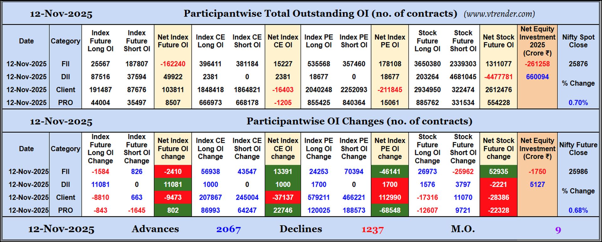 Participantwise Open Interest (Daily changes)  - 12th NOV 2025