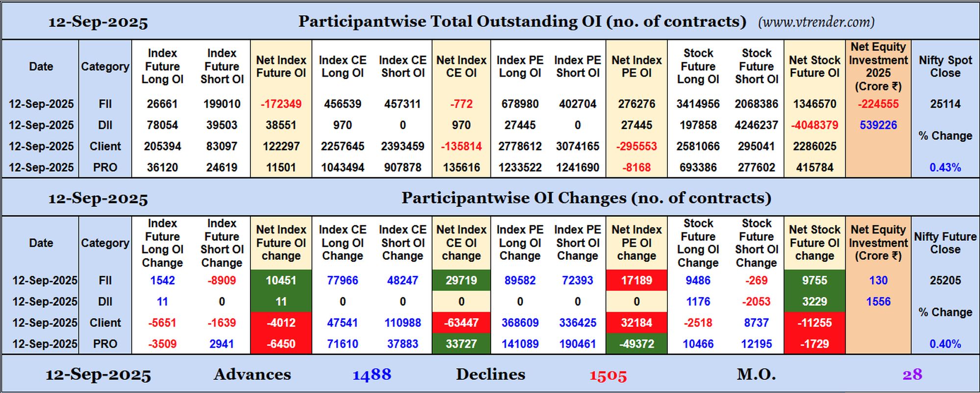 Participantwise Open Interest (Weekly changes) – 12th SEP 2025