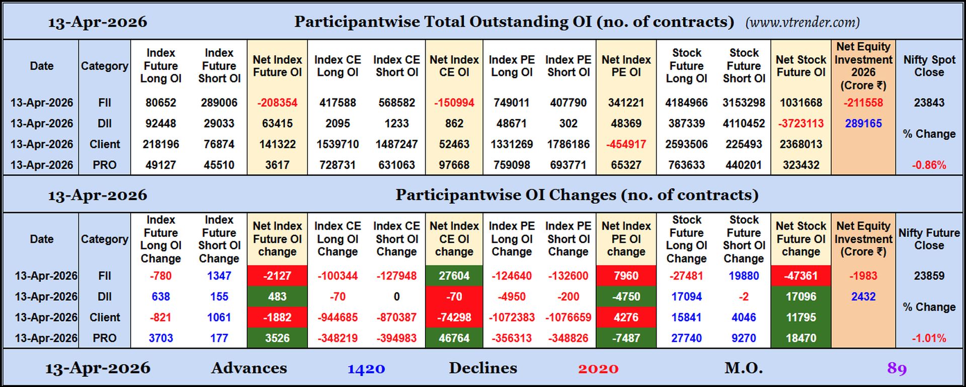 Participantwise Open Interest (Daily changes)  - 13th APR 2026