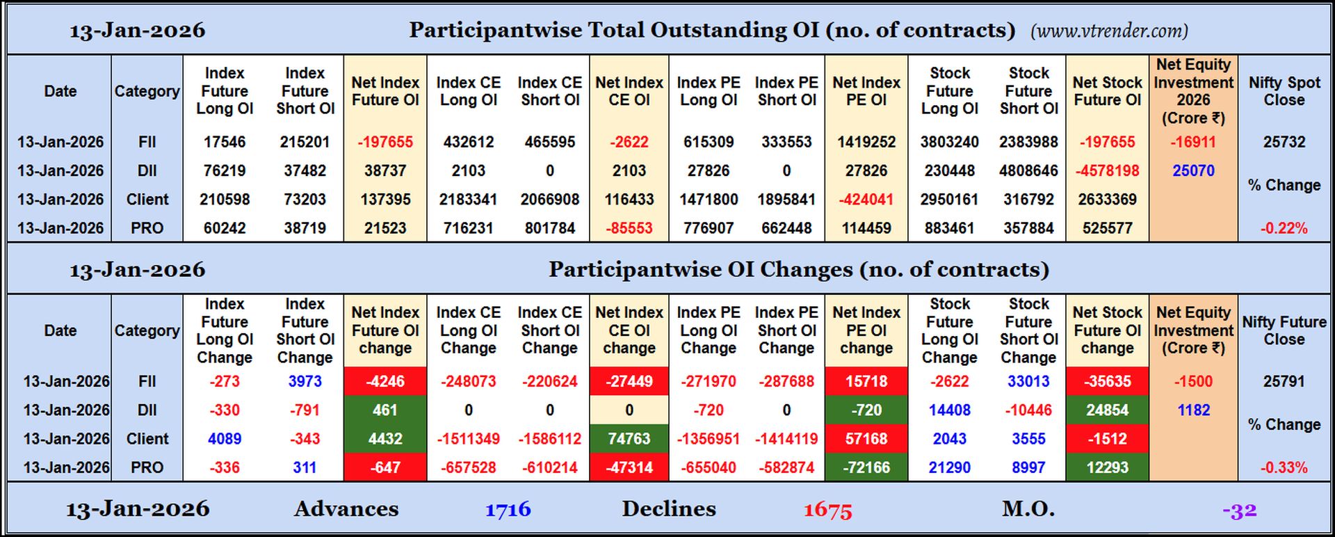 Participantwise Open Interest (Daily changes)  - 13th JAN 2026