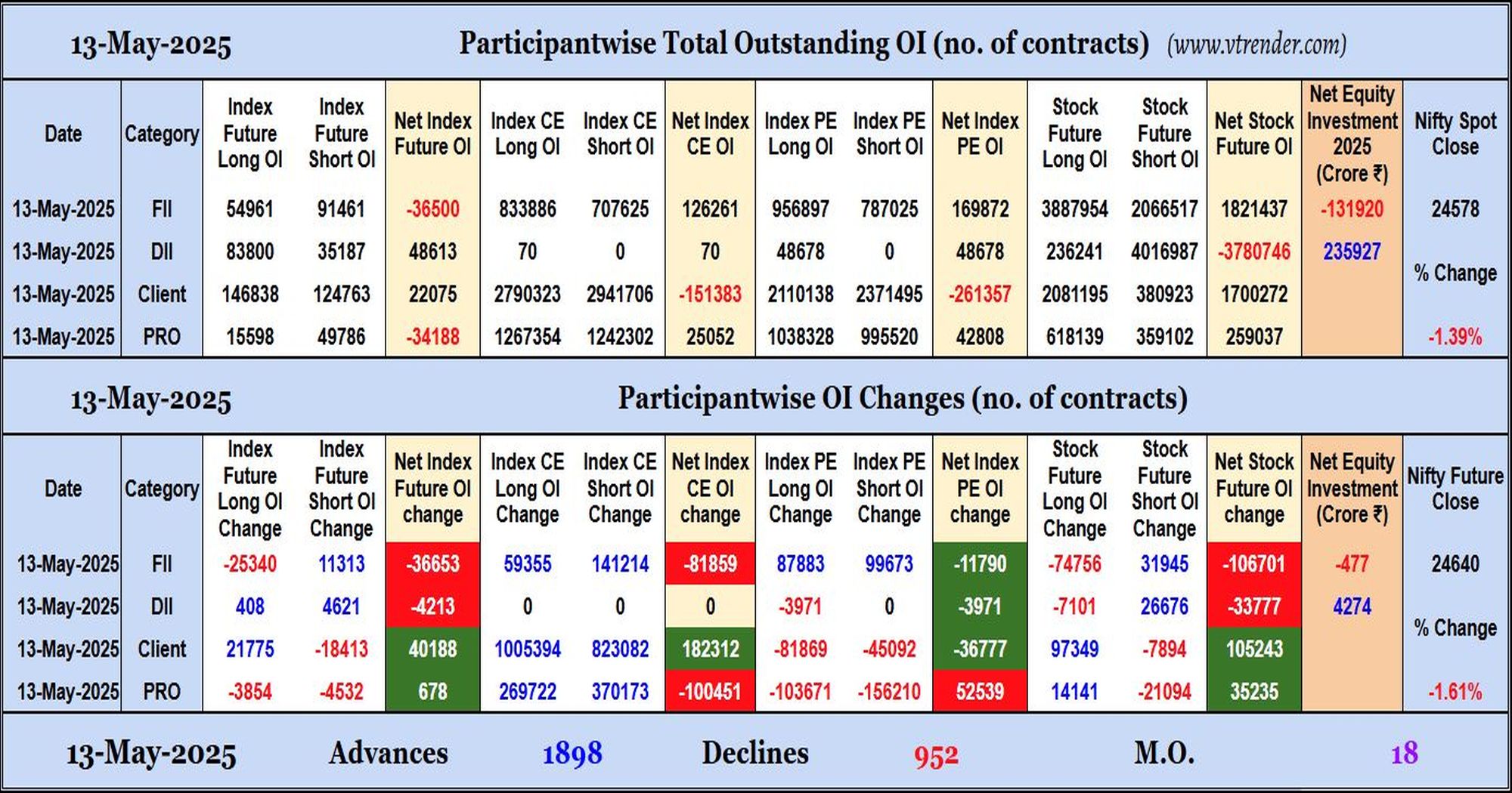 Participantwise Open Interest (Daily changes)  - 13th MAY 2025