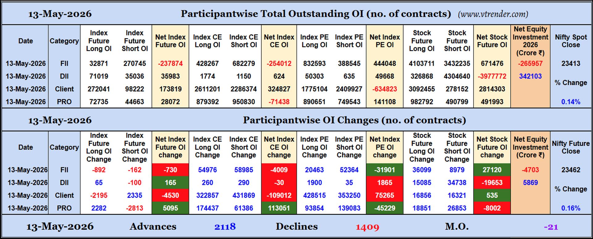 Participantwise Open Interest (Daily changes)  - 13th MAY 2026 