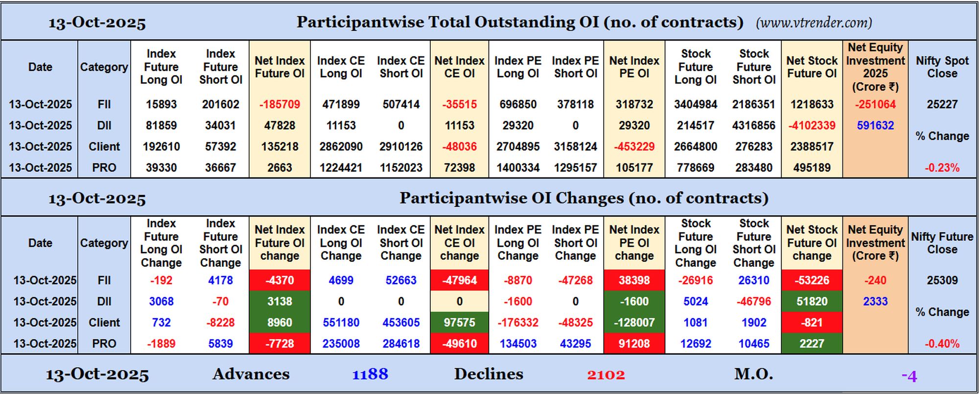 Participantwise Open Interest (Daily changes)  - 13th OCT 2025