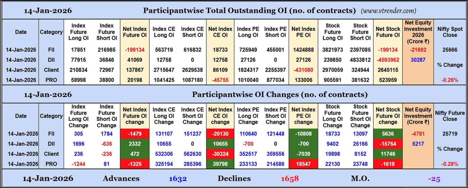 Participantwise Open Interest (Daily changes)  - 14th JAN 2026