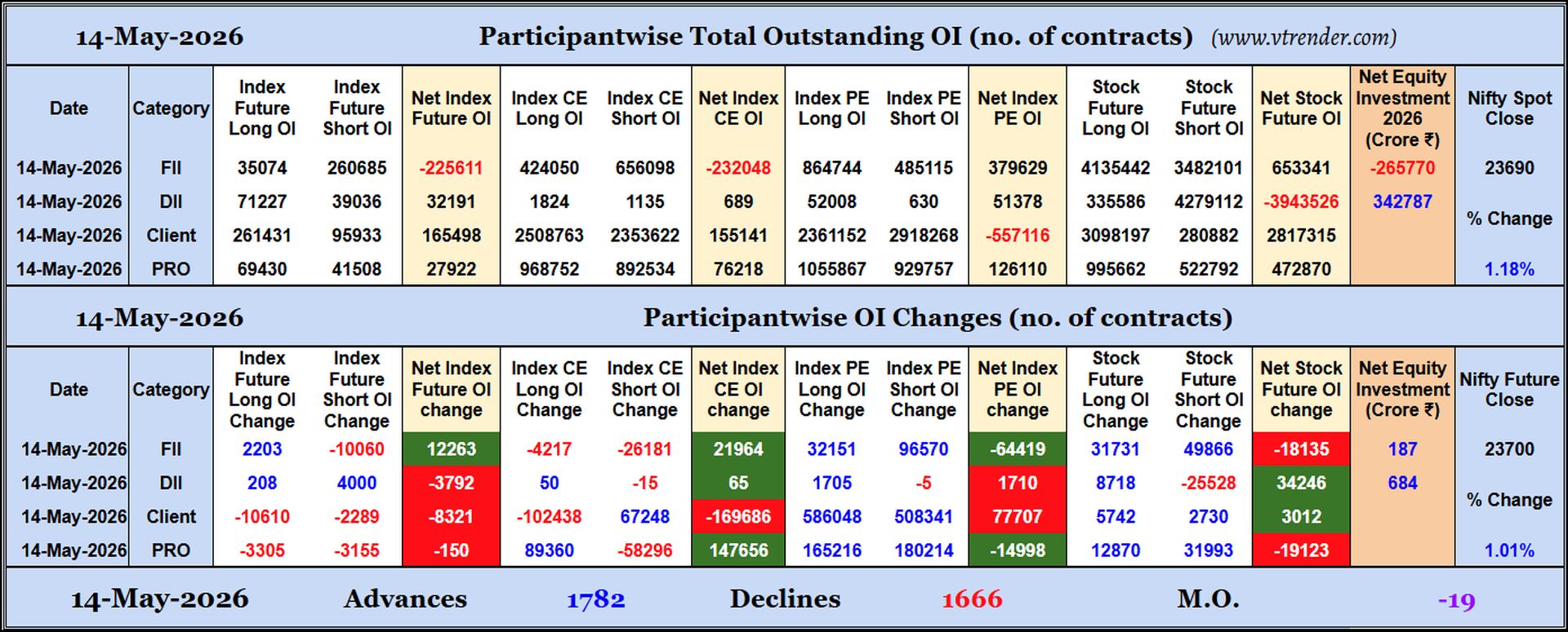 Participantwise Open Interest (Daily changes)  - 14th MAY 2026