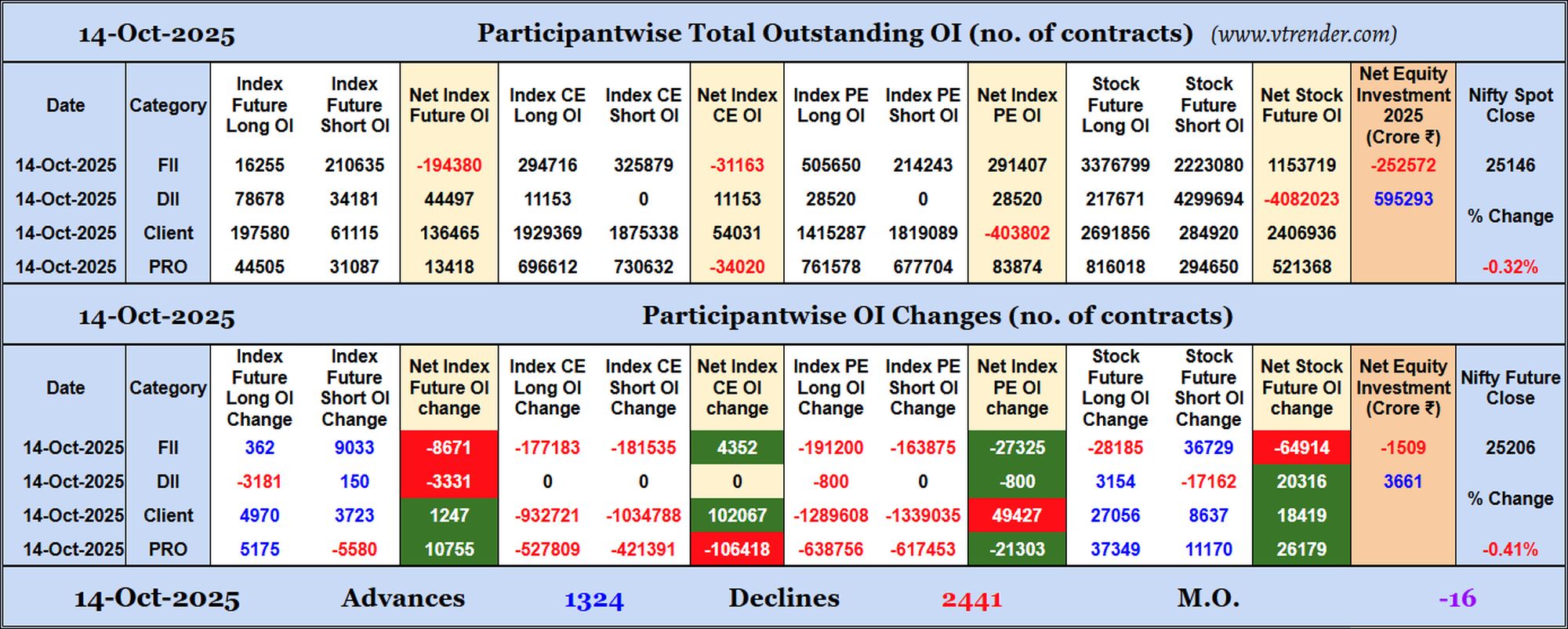 Participantwise Open Interest (Daily changes)  - 14th OCT 2025