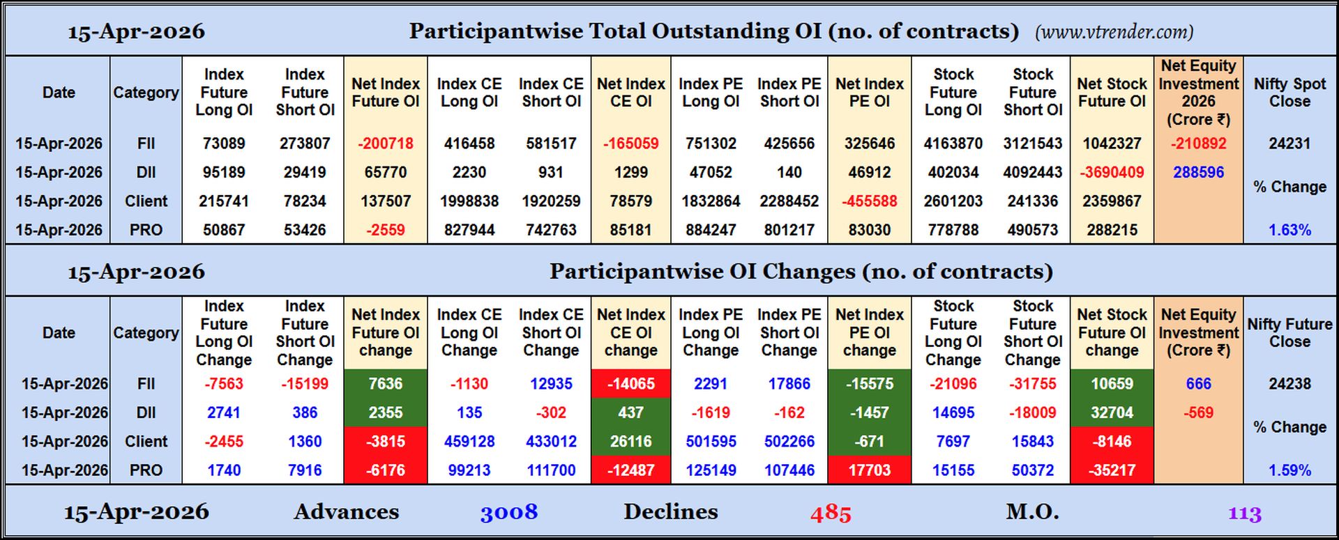 Participantwise Open Interest (Daily changes)  - 15th APR 2026