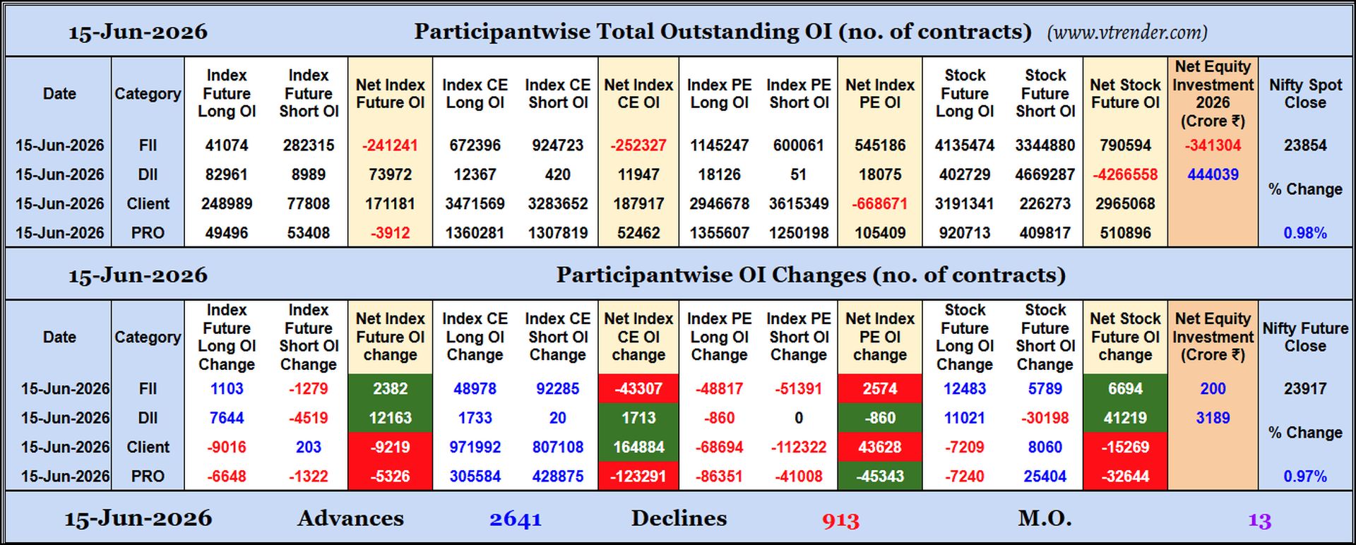Participantwise Open Interest (Daily changes)  -  15th JUN 2026