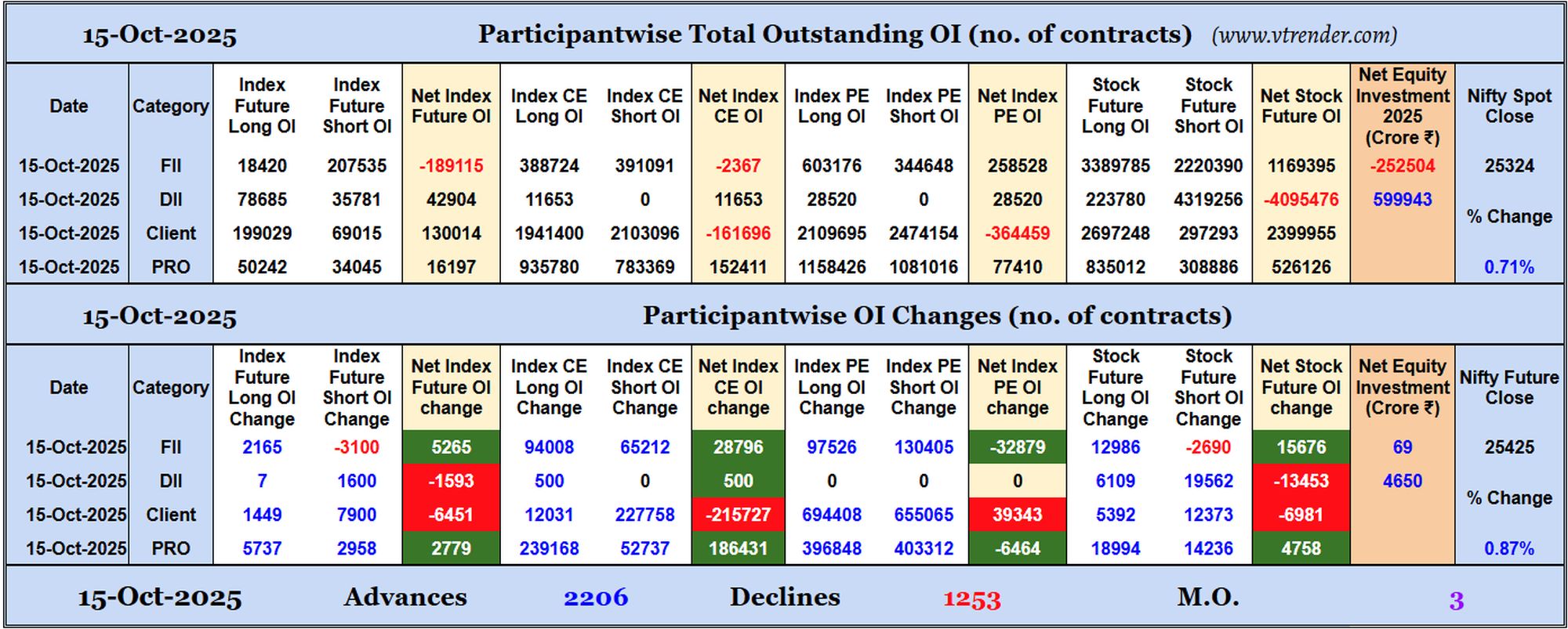 Participantwise Open Interest (Daily changes)  - 15th OCT 2025
