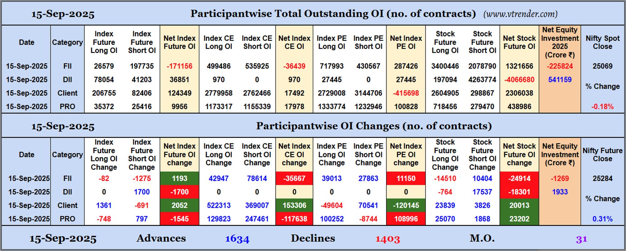 Participantwise Open Interest (Daily changes)  - 15th SEP 2025