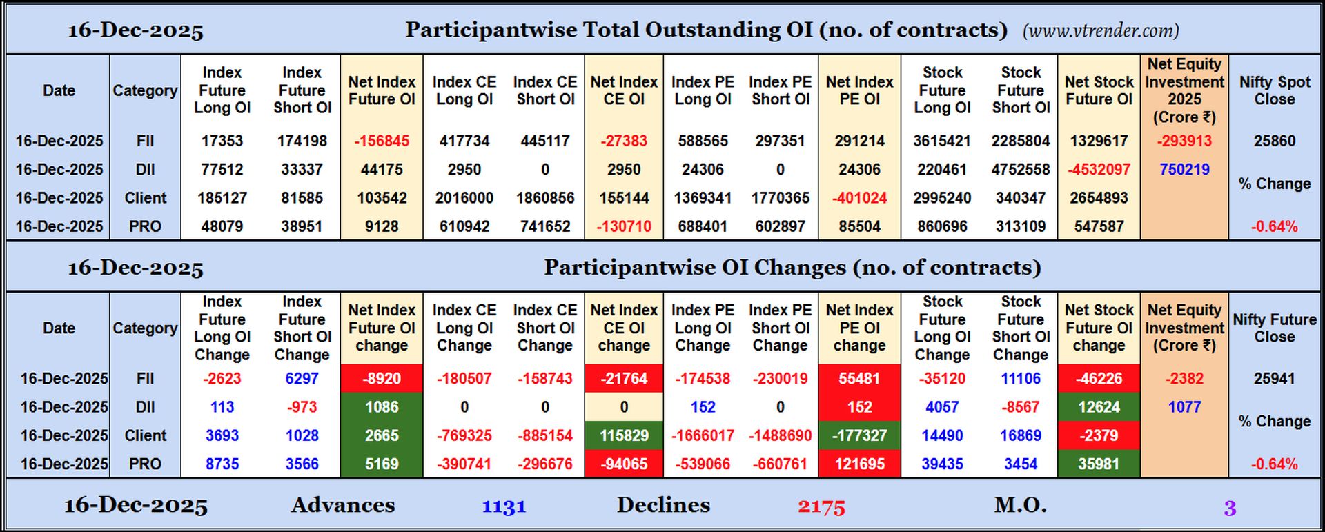 Participantwise Open Interest (Daily changes)  - 16th DEC 2025