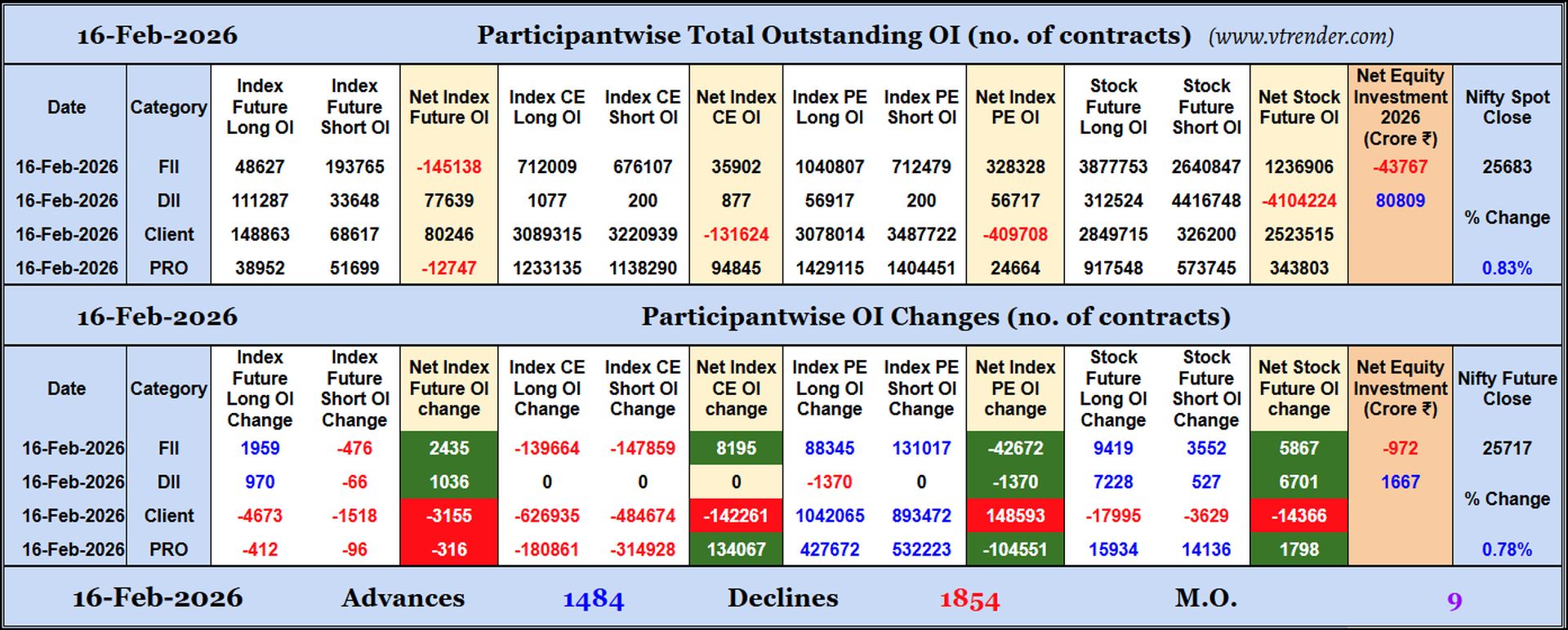 Participantwise Open Interest (Daily changes)  - 16th FEB 2026