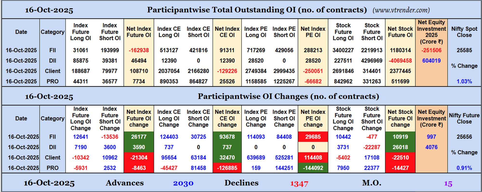 Participantwise Open Interest (Daily changes)  - 16th OCT 2025