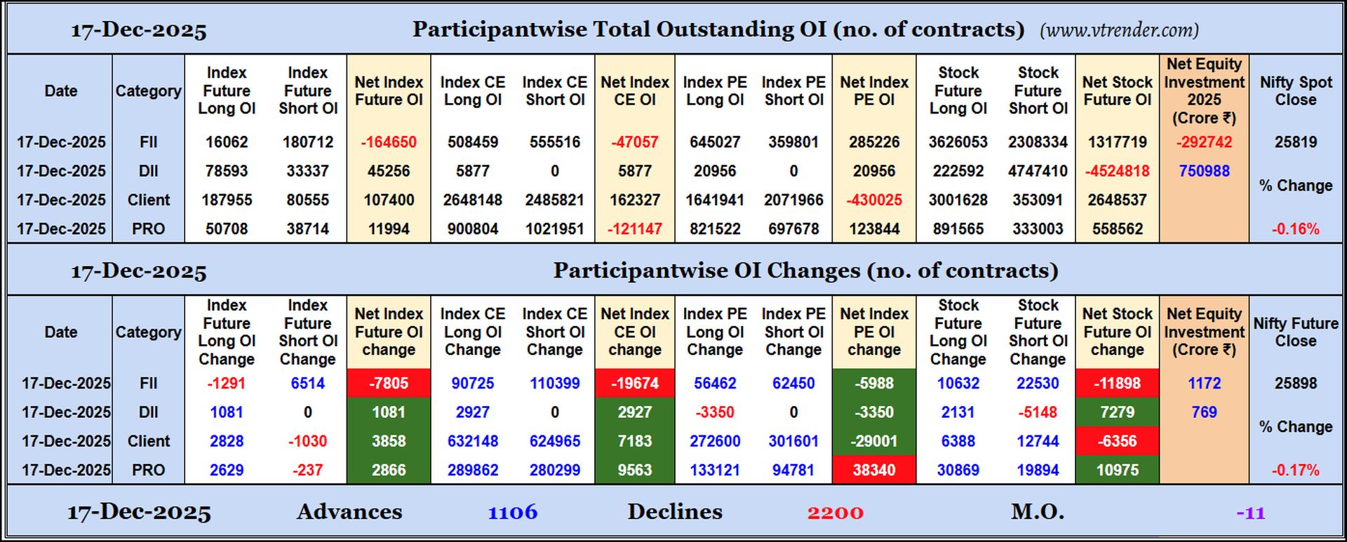 Participantwise Open Interest (Daily changes)  - 17th DEC 2025