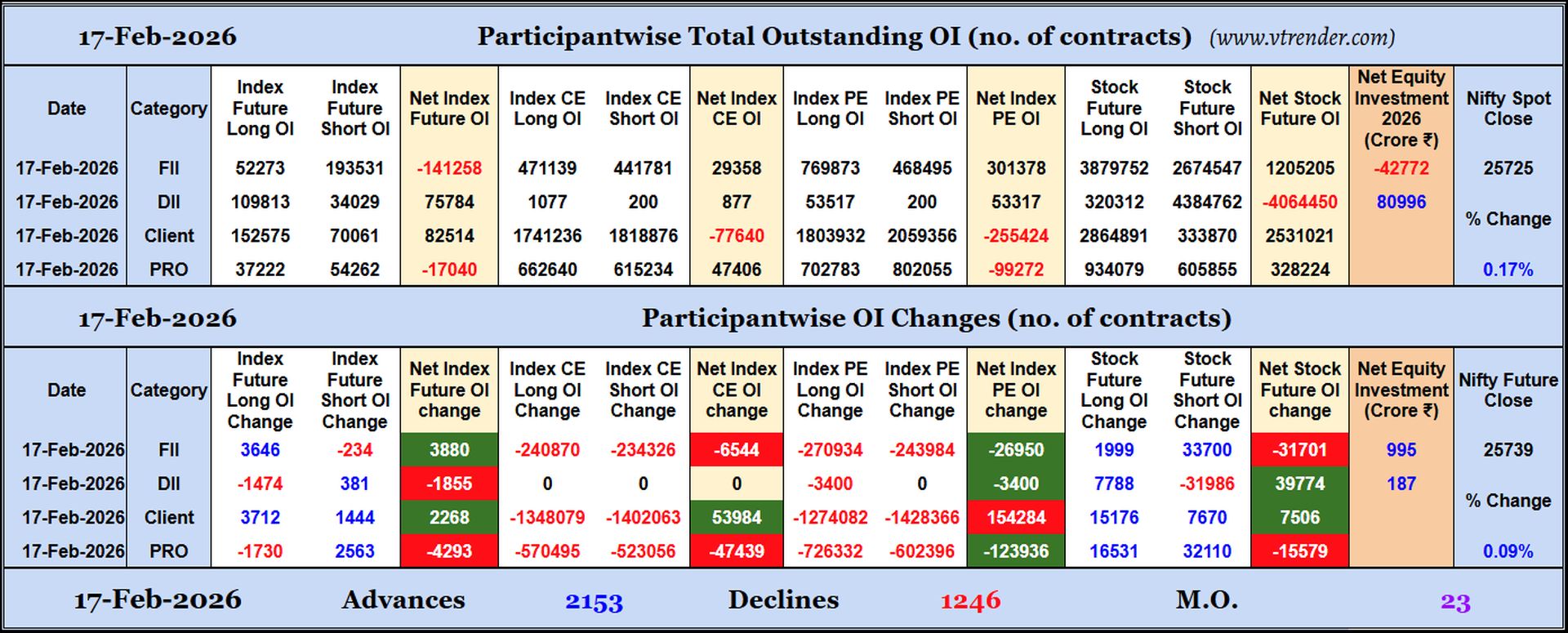 Participantwise Open Interest (Daily changes)  - 17th FEB 2026