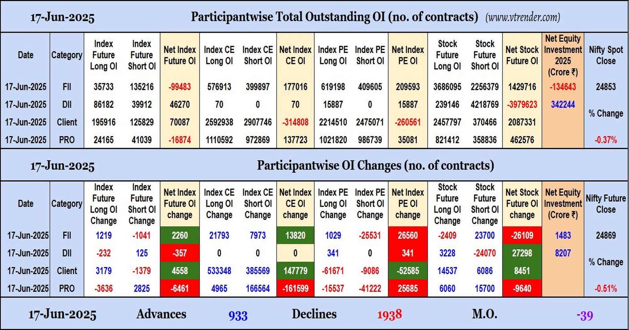 Participantwise Open Interest (Daily changes)  - 17th JUN 2025