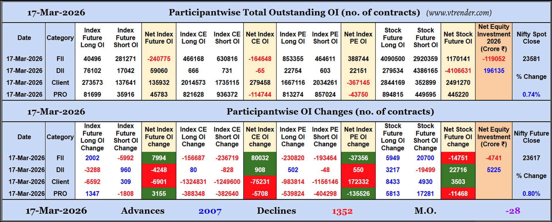 Participantwise Open Interest (Daily changes)  - 17th MAR 2026