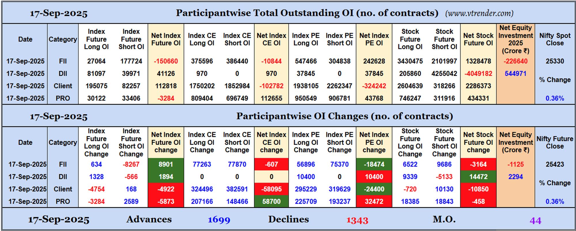 Participantwise Open Interest (Daily changes)  - 17th SEP 2025