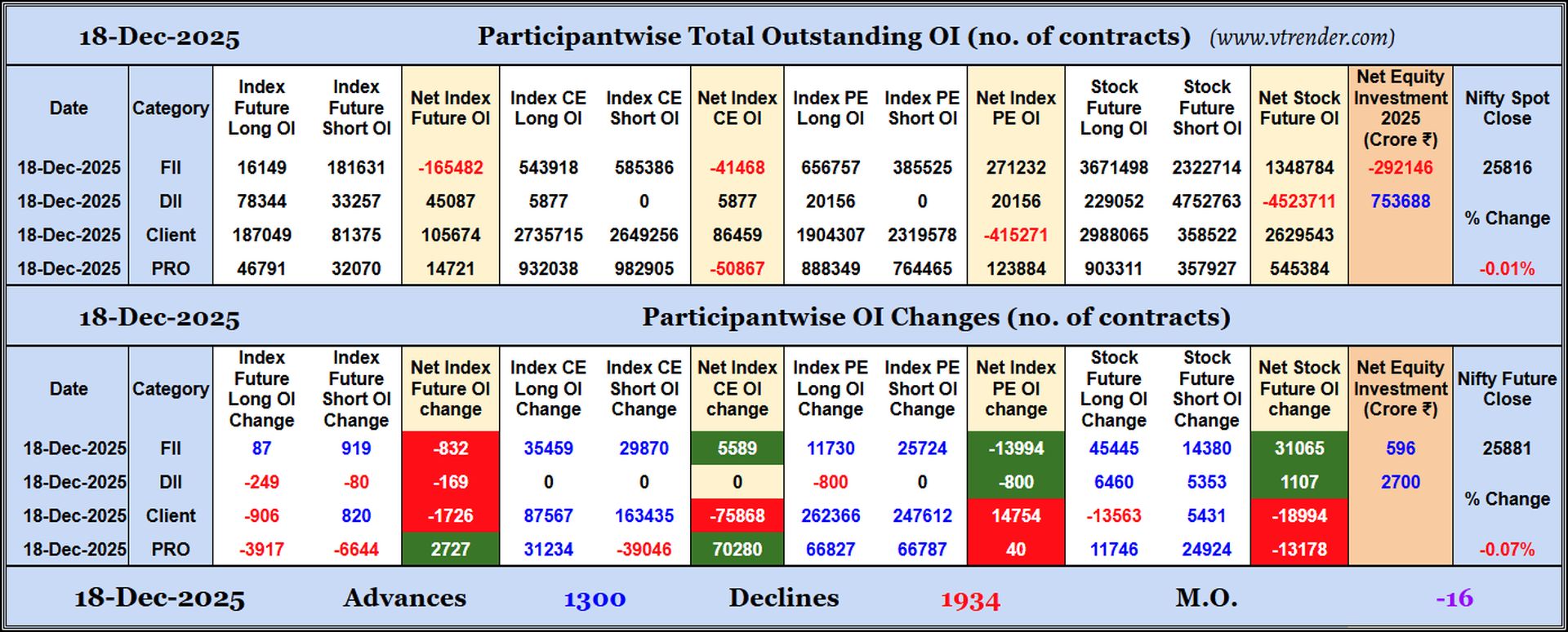 Participantwise Open Interest (Daily changes)  - 18th DEC 2025