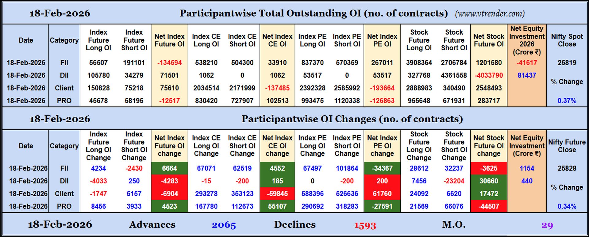 Participantwise Open Interest (Daily changes)  - 18th FEB 2026